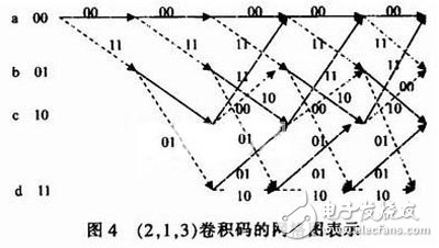 關于基于FPGA的卷積編譯碼器的設計與實現(xiàn)分析