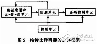 關于基于FPGA的卷積編譯碼器的設計與實現(xiàn)分析