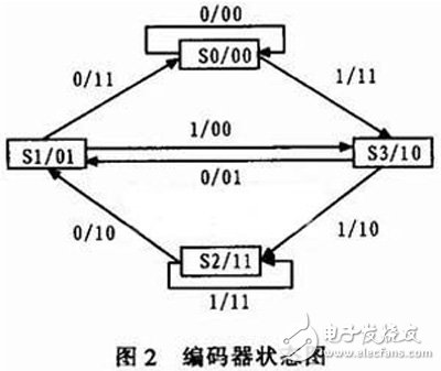 關于基于FPGA的卷積編譯碼器的設計與實現(xiàn)分析