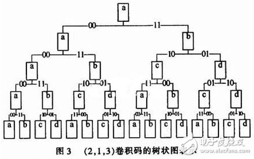 關于基于FPGA的卷積編譯碼器的設計與實現(xiàn)分析