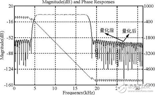 關(guān)于基于FPGA的高效FIR濾波器設(shè)計分析和應(yīng)用