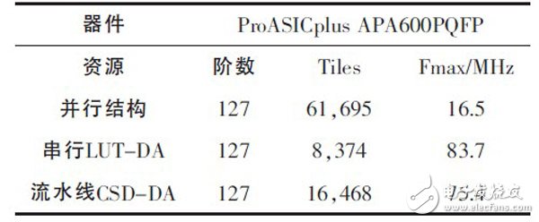 關(guān)于基于FPGA的高效FIR濾波器設(shè)計分析和應(yīng)用