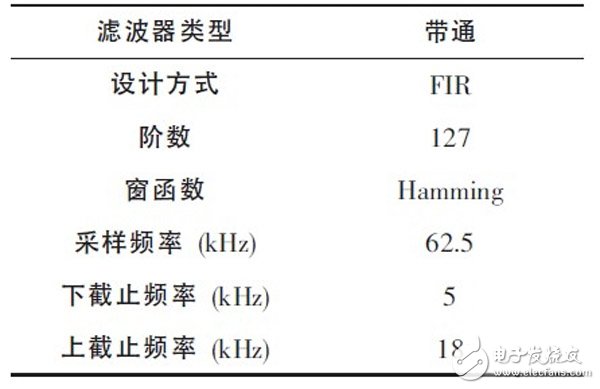 關(guān)于基于FPGA的高效FIR濾波器設(shè)計分析和應(yīng)用