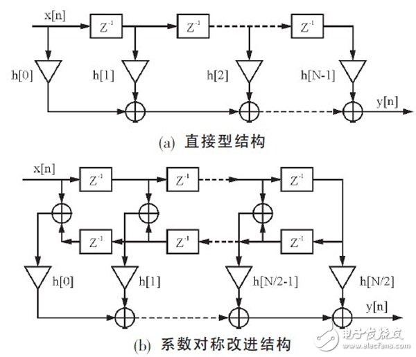 關(guān)于基于FPGA的高效FIR濾波器設(shè)計分析和應(yīng)用