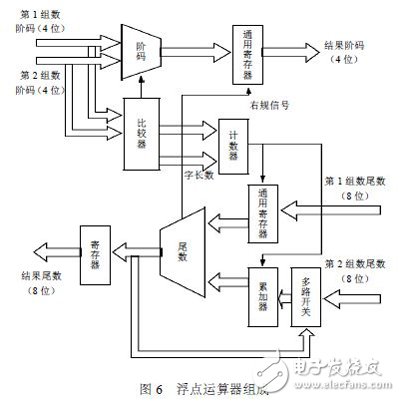 利用FPGA技術(shù)能更方便靈活設(shè)計(jì)出浮點(diǎn)運(yùn)算器 