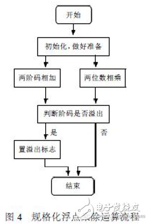 利用FPGA技術(shù)能更方便靈活設(shè)計(jì)出浮點(diǎn)運(yùn)算器 