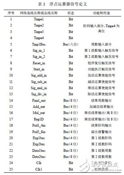 利用FPGA技術(shù)能更方便靈活設(shè)計(jì)出浮點(diǎn)運(yùn)算器 