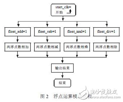 利用FPGA技術(shù)能更方便靈活設(shè)計(jì)出浮點(diǎn)運(yùn)算器 