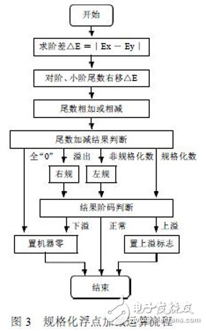 利用FPGA技術(shù)能更方便靈活設(shè)計(jì)出浮點(diǎn)運(yùn)算器 