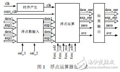 利用FPGA技術(shù)能更方便靈活設(shè)計(jì)出浮點(diǎn)運(yùn)算器 