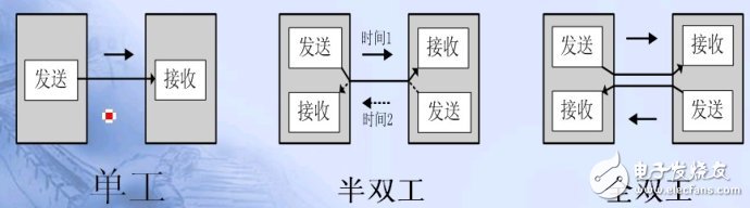 單片機(jī)串口通信基礎(chǔ)