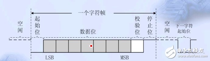 單片機(jī)串口通信基礎(chǔ)