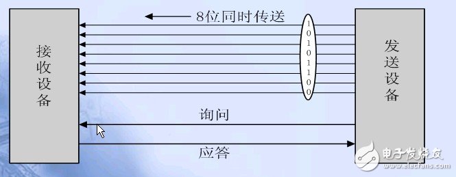 單片機(jī)串口通信基礎(chǔ)