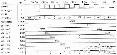 關(guān)于FPGA實現(xiàn)FIR抽取濾波器的設(shè)計的分析