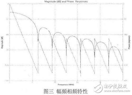 關(guān)于FPGA實現(xiàn)FIR抽取濾波器的設(shè)計的分析