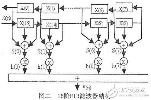 關(guān)于FPGA實現(xiàn)FIR抽取濾波器的設(shè)計的分析