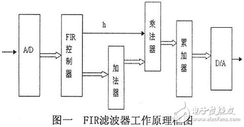 關(guān)于FPGA實現(xiàn)FIR抽取濾波器的設(shè)計的分析