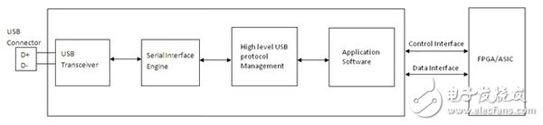 怎么在FPGA或ASIC系統(tǒng)中實現(xiàn)高效高速USB 2.0接口？