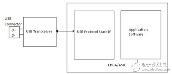 怎么在FPGA或ASIC系統(tǒng)中實現(xiàn)高效高速USB 2.0接口？