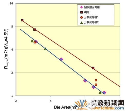 超級接面功率MOSFET結(jié)構(gòu) 有效提升系統(tǒng)效率和功率密度