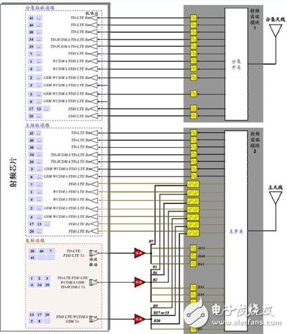 多模多頻LTE終端射頻芯片與射頻前端架構(gòu)參考