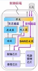 多模多頻LTE終端射頻芯片與射頻前端架構參考