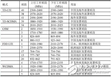 多模多頻LTE終端射頻芯片與射頻前端架構參考