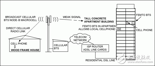 圖1. 傳統(tǒng)的節(jié)點B宏蜂窩基站連接與Femto基站連接比較