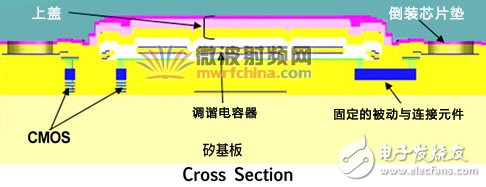 RF-MEMS元件的橫切面