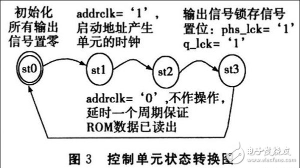 基于FPGA的DDFS信號源實現(xiàn)