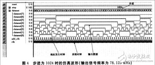 基于FPGA的DDFS信號源實現(xiàn)