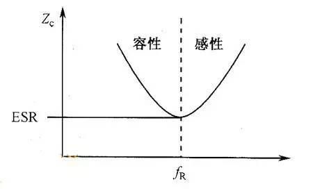 ▲圖2 電容器串聯(lián)RLC模型的頻域阻抗圖