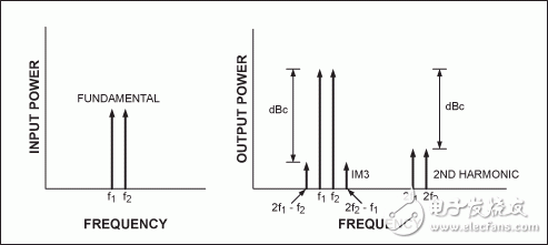 圖3. 雙音頻IP3測試。(左)兩個輸入音頻。(右)輸出包含兩個被放大的音頻、IM3產(chǎn)物和諧波失真。