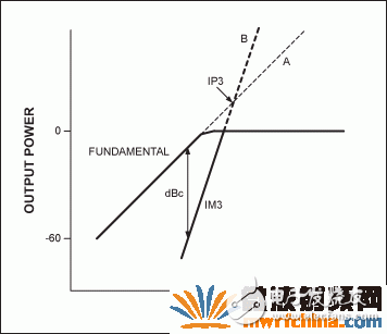 圖4. IP3的定義。A線和B線的交點(diǎn)就是假設(shè)的IP3。