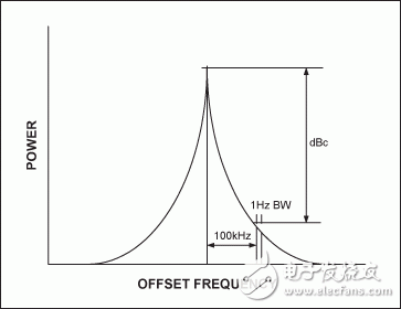 圖5. 振蕩器的輸出頻譜。裙?fàn)铑l譜是振蕩器的相位噪聲引起的。