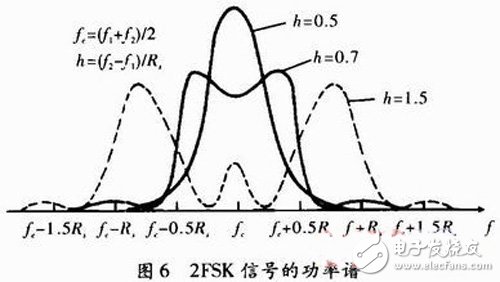 以FPGA為核心的數(shù)字通信信號2FSK的調(diào)制解調(diào)技術(shù)及其實現(xiàn)方案詳解