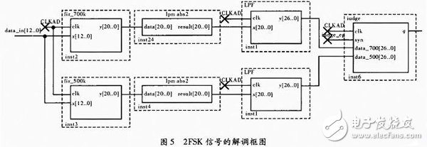 以FPGA為核心的數(shù)字通信信號2FSK的調(diào)制解調(diào)技術(shù)及其實現(xiàn)方案詳解