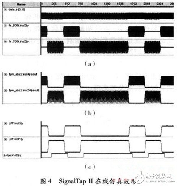 以FPGA為核心的數(shù)字通信信號2FSK的調(diào)制解調(diào)技術(shù)及其實現(xiàn)方案詳解