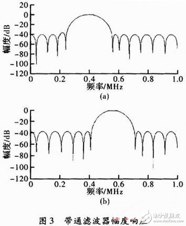 以FPGA為核心的數(shù)字通信信號2FSK的調(diào)制解調(diào)技術(shù)及其實現(xiàn)方案詳解