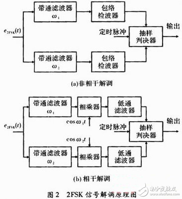 以FPGA為核心的數(shù)字通信信號2FSK的調(diào)制解調(diào)技術(shù)及其實現(xiàn)方案詳解