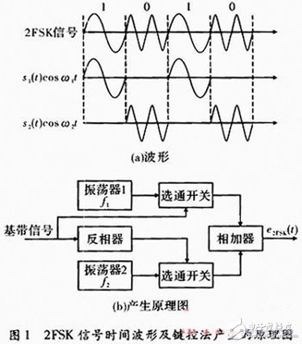 以FPGA為核心的數(shù)字通信信號2FSK的調(diào)制解調(diào)技術(shù)及其實現(xiàn)方案詳解