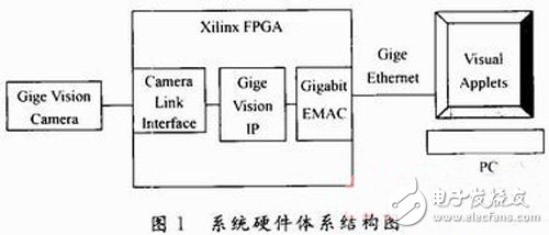 以FPGA為核心的機(jī)器視覺系統(tǒng)設(shè)計(jì)方案詳解