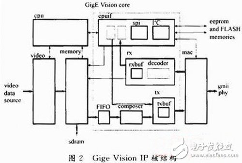 以FPGA為核心的機(jī)器視覺系統(tǒng)設(shè)計(jì)方案詳解