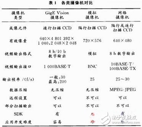 以FPGA為核心的機(jī)器視覺系統(tǒng)設(shè)計(jì)方案詳解