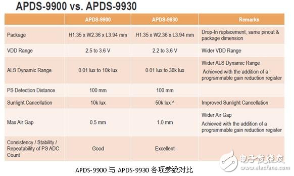 高集成的60GHz無線收發(fā)芯片組