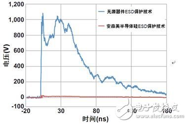 安森美保護(hù)及濾波技術(shù)及其在智能手機(jī)中的典型應(yīng)用