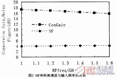 寬帶低噪聲混頻器的設(shè)計(jì)