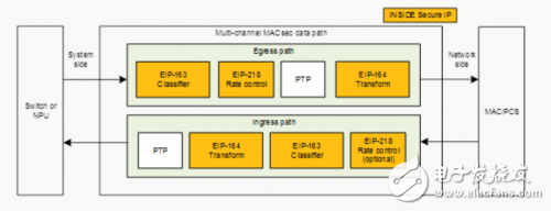 Inside Secure提出高速網(wǎng)絡(luò)鏈路層安全I(xiàn)P解決方案