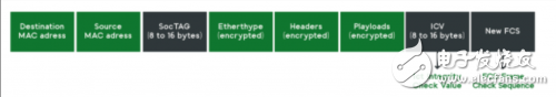 Inside Secure提出高速網(wǎng)絡(luò)鏈路層安全I(xiàn)P解決方案