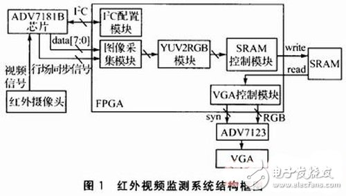 一種基于FPGA的紅外視頻采集系統(tǒng)設計